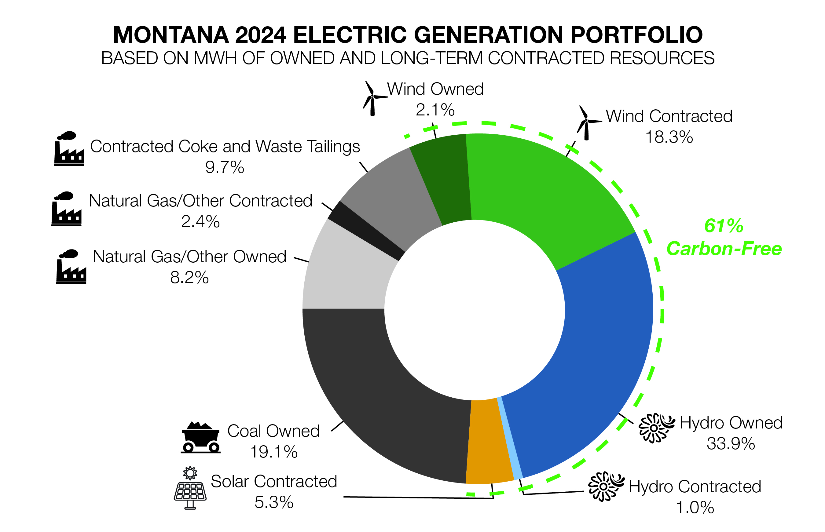 graph of Montana electric generation