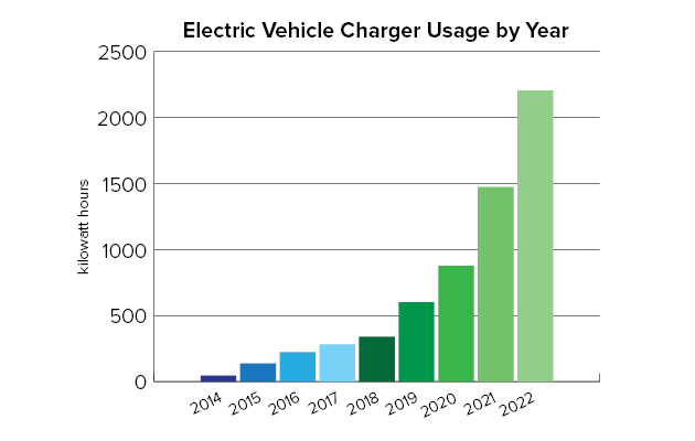 Electric Car Fleet and Vehicle Charging Stations | NorthWestern Energy